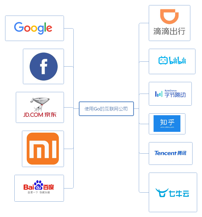 使用Go的互联网公司